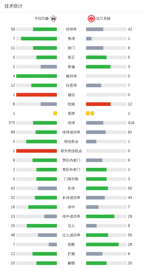 法兰克福2-3遭卡拉巴赫读秒绝杀被提前淘汰,卡米洛-杜兰梅开二度